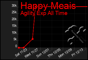 Total Graph of Happy Meais