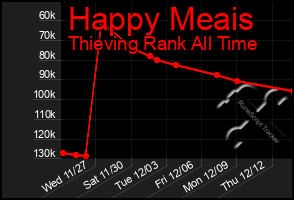 Total Graph of Happy Meais