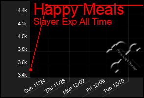 Total Graph of Happy Meais