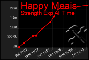 Total Graph of Happy Meais