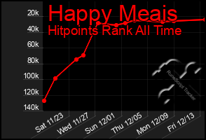 Total Graph of Happy Meais