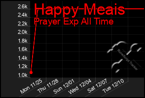 Total Graph of Happy Meais