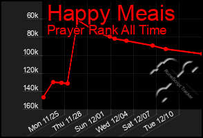 Total Graph of Happy Meais