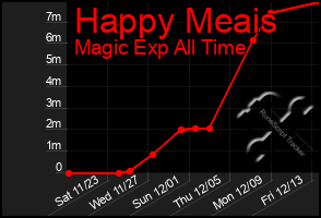 Total Graph of Happy Meais