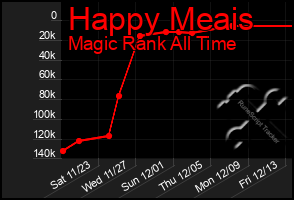 Total Graph of Happy Meais