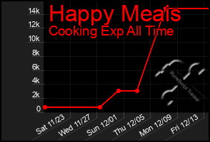 Total Graph of Happy Meais