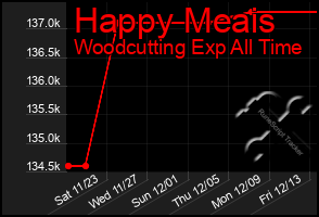 Total Graph of Happy Meais