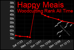 Total Graph of Happy Meais