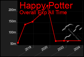 Total Graph of Happy Potter