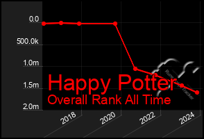 Total Graph of Happy Potter