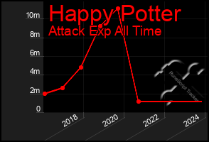 Total Graph of Happy Potter