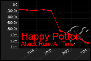 Total Graph of Happy Potter