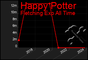 Total Graph of Happy Potter
