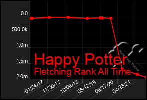 Total Graph of Happy Potter