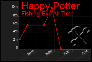 Total Graph of Happy Potter