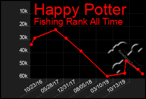 Total Graph of Happy Potter