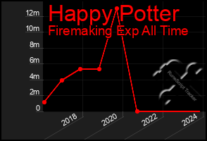 Total Graph of Happy Potter