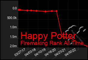 Total Graph of Happy Potter