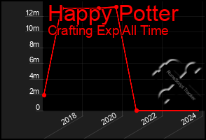 Total Graph of Happy Potter