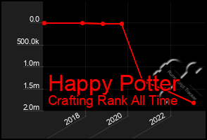 Total Graph of Happy Potter
