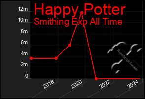 Total Graph of Happy Potter