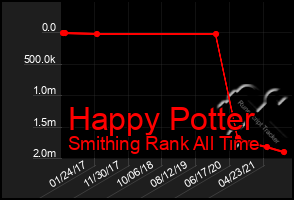 Total Graph of Happy Potter