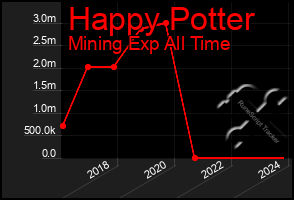 Total Graph of Happy Potter