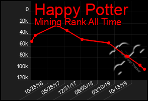 Total Graph of Happy Potter