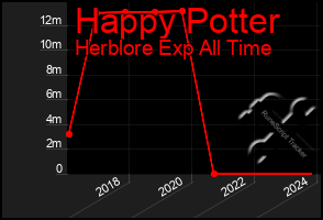 Total Graph of Happy Potter