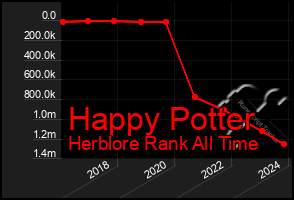 Total Graph of Happy Potter