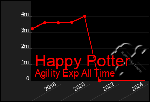 Total Graph of Happy Potter
