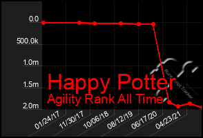 Total Graph of Happy Potter