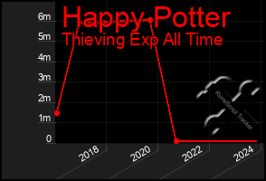 Total Graph of Happy Potter