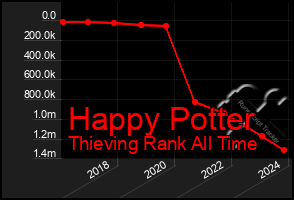 Total Graph of Happy Potter