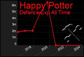 Total Graph of Happy Potter