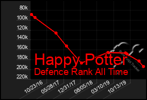 Total Graph of Happy Potter