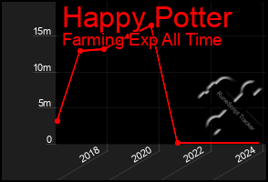 Total Graph of Happy Potter