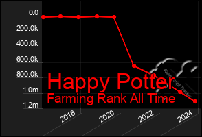 Total Graph of Happy Potter