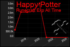 Total Graph of Happy Potter