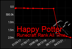 Total Graph of Happy Potter