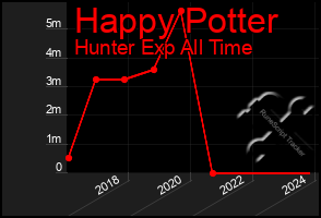Total Graph of Happy Potter