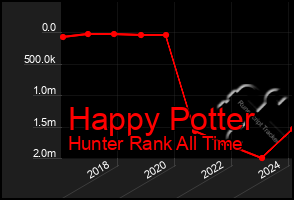 Total Graph of Happy Potter