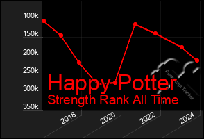 Total Graph of Happy Potter