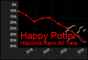Total Graph of Happy Potter
