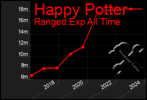 Total Graph of Happy Potter