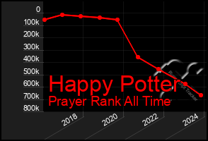 Total Graph of Happy Potter