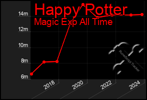 Total Graph of Happy Potter