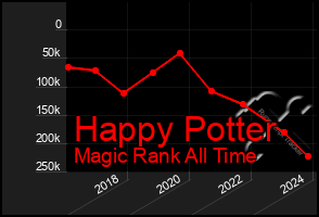 Total Graph of Happy Potter