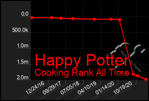 Total Graph of Happy Potter