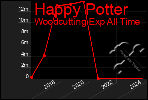 Total Graph of Happy Potter